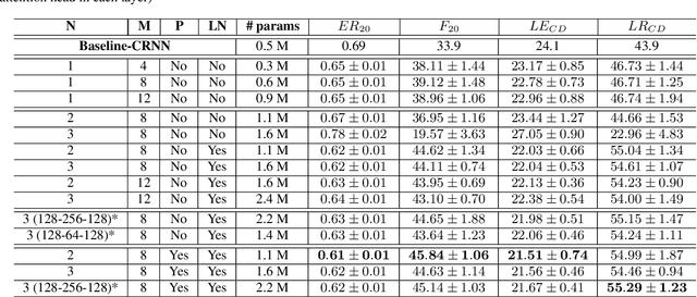 Figure 1 for Assessment of Self-Attention on Learned Features For Sound Event Localization and Detection
