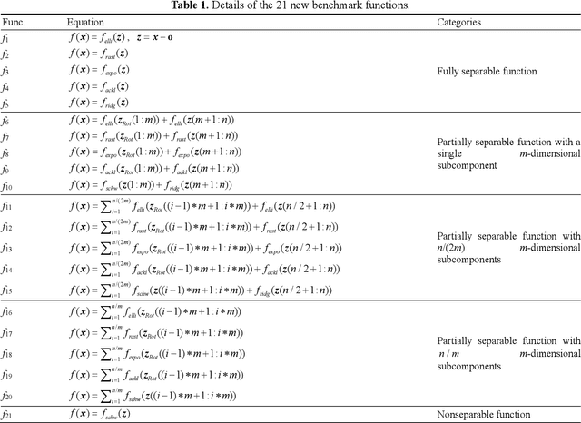 Figure 2 for A Surrogate-Assisted Variable Grouping Algorithm for General Large Scale Global Optimization Problems