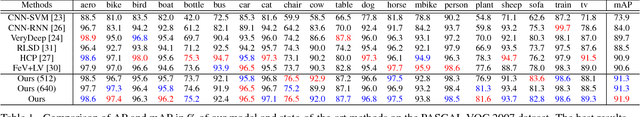 Figure 2 for Multi-label Image Recognition by Recurrently Discovering Attentional Regions