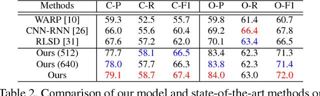 Figure 4 for Multi-label Image Recognition by Recurrently Discovering Attentional Regions