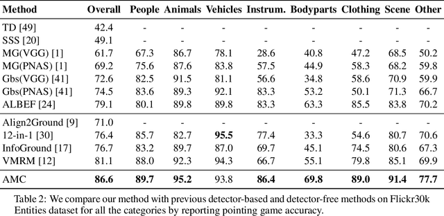Figure 3 for Improving Visual Grounding by Encouraging Consistent Gradient-based Explanations