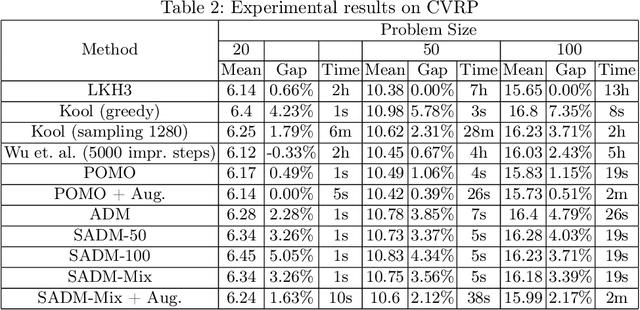 Figure 3 for Attention, Filling in The Gaps for Generalization in Routing Problems