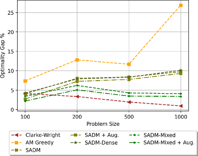 Figure 4 for Attention, Filling in The Gaps for Generalization in Routing Problems