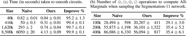 Figure 4 for Smoothing Structured Decomposable Circuits
