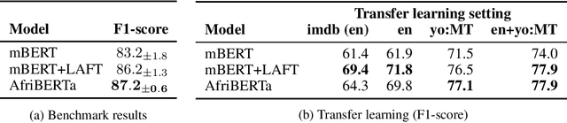 Figure 2 for yosm: A new yoruba sentiment corpus for movie reviews
