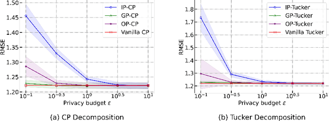 Figure 4 for Applying Differential Privacy to Tensor Completion