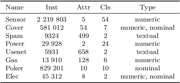 Figure 2 for Mining Drifting Data Streams on a Budget: Combining Active Learning with Self-Labeling