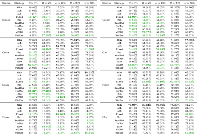 Figure 3 for Mining Drifting Data Streams on a Budget: Combining Active Learning with Self-Labeling