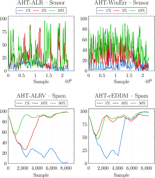 Figure 4 for Mining Drifting Data Streams on a Budget: Combining Active Learning with Self-Labeling