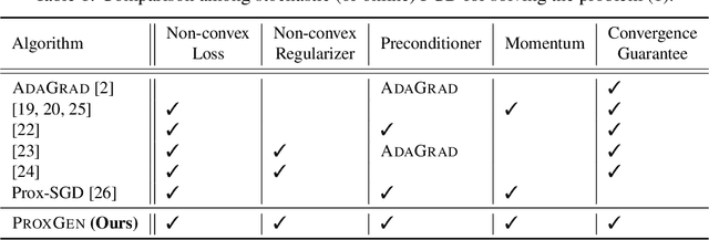 Figure 1 for A General Family of Stochastic Proximal Gradient Methods for Deep Learning