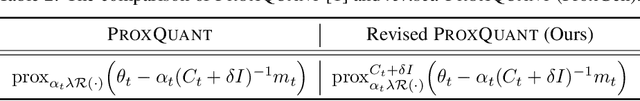 Figure 3 for A General Family of Stochastic Proximal Gradient Methods for Deep Learning
