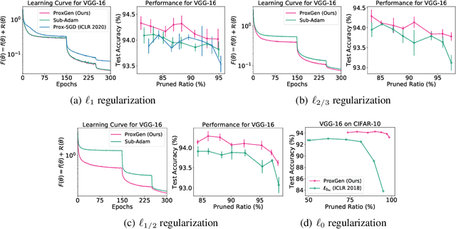 Figure 2 for A General Family of Stochastic Proximal Gradient Methods for Deep Learning