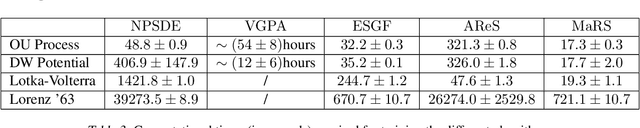 Figure 1 for AReS and MaRS - Adversarial and MMD-Minimizing Regression for SDEs