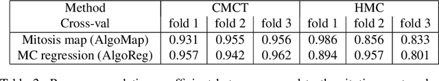Figure 4 for Field of Interest Prediction for Computer-Aided Mitotic Count