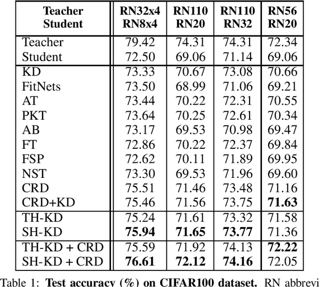 Figure 2 for It's All in the Head: Representation Knowledge Distillation through Classifier Sharing