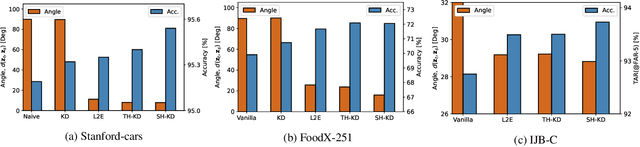Figure 3 for It's All in the Head: Representation Knowledge Distillation through Classifier Sharing