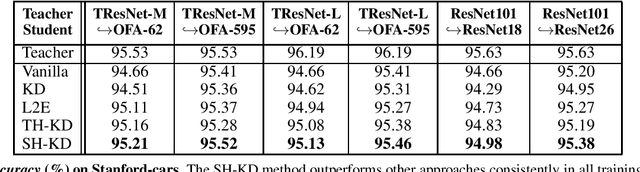 Figure 4 for It's All in the Head: Representation Knowledge Distillation through Classifier Sharing