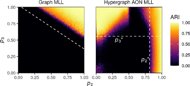 Figure 3 for Generative hypergraph clustering: from blockmodels to modularity