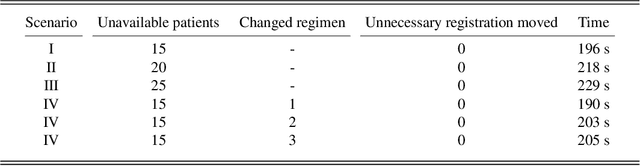 Figure 4 for An ASP-based Solution to the Chemotherapy Treatment Scheduling problem