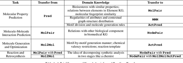 Figure 2 for Knowledge-informed Molecular Learning: A Survey on Paradigm Transfer