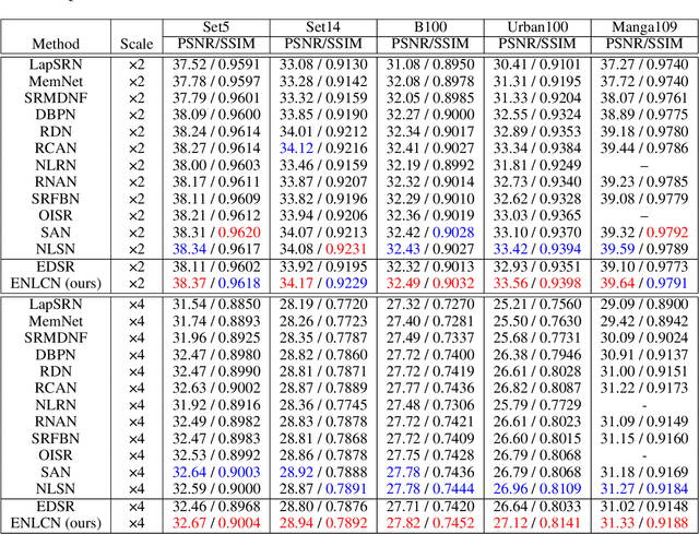 Figure 2 for Efficient Non-Local Contrastive Attention for Image Super-Resolution