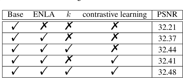 Figure 4 for Efficient Non-Local Contrastive Attention for Image Super-Resolution