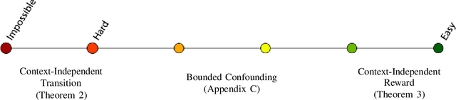 Figure 3 for On Covariate Shift of Latent Confounders in Imitation and Reinforcement Learning