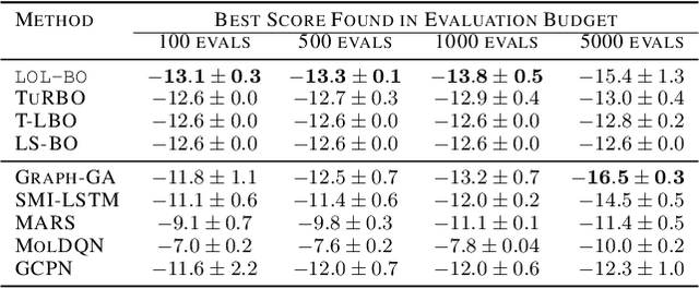 Figure 4 for Local Latent Space Bayesian Optimization over Structured Inputs