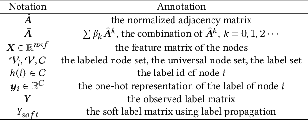 Figure 2 for On the Equivalence of Decoupled Graph Convolution Network and Label Propagation