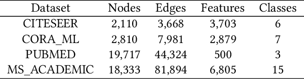 Figure 4 for On the Equivalence of Decoupled Graph Convolution Network and Label Propagation