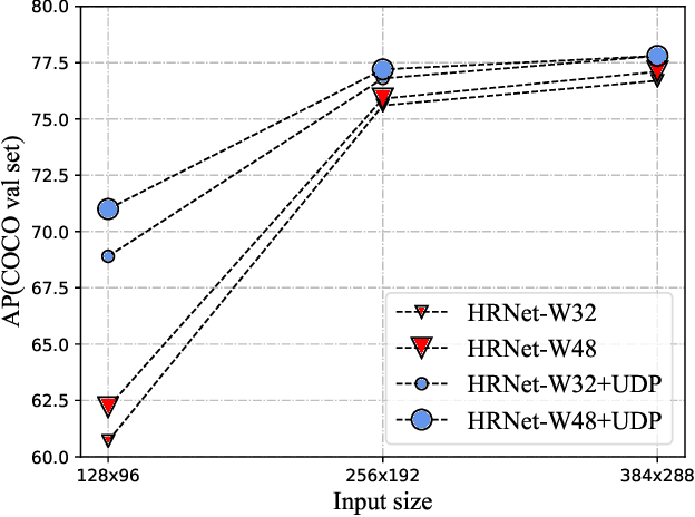 Figure 1 for Low-resolution Human Pose Estimation
