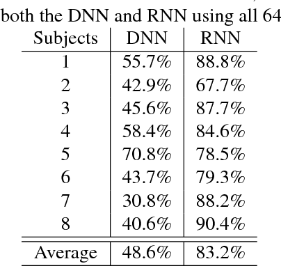 Figure 2 for Classification of auditory stimuli from EEG signals with a regulated recurrent neural network reservoir