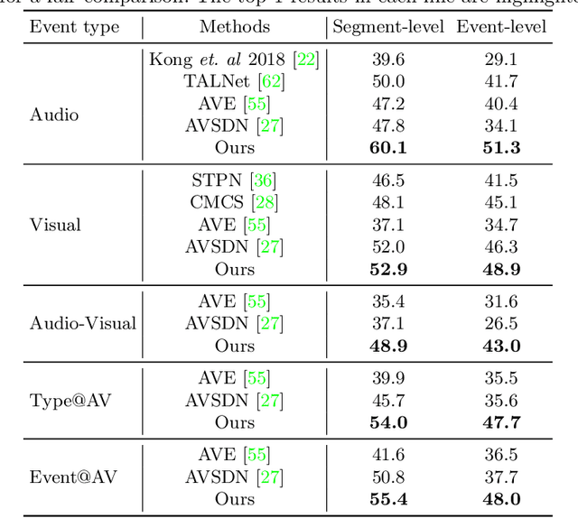 Figure 2 for Unified Multisensory Perception: Weakly-Supervised Audio-Visual Video Parsing