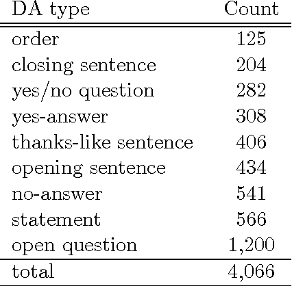 Figure 2 for On the Effects of Using word2vec Representations in Neural Networks for Dialogue Act Recognition