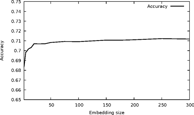 Figure 4 for On the Effects of Using word2vec Representations in Neural Networks for Dialogue Act Recognition