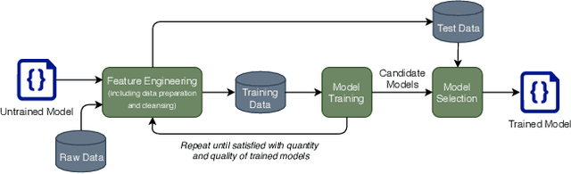 Figure 2 for Component Mismatches Are a Critical Bottleneck to Fielding AI-Enabled Systems in the Public Sector