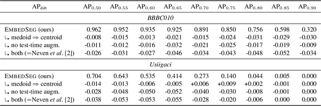 Figure 3 for Embedding-based Instance Segmentation of Microscopy Images