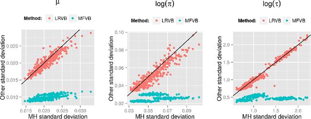Figure 1 for Covariance Matrices for Mean Field Variational Bayes