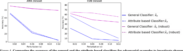 Figure 3 for Understanding Misclassifications by Attributes
