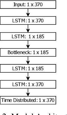 Figure 3 for Autoencoder based Anomaly Detection and Explained Fault Localization in Industrial Cooling Systems