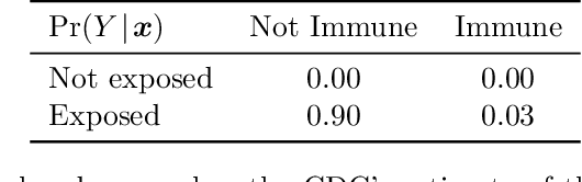 Figure 2 for Variable importance without impossible data