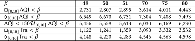 Figure 2 for CityPM: Predictive Monitoring with Logic-Calibrated Uncertainty for Smart Cities