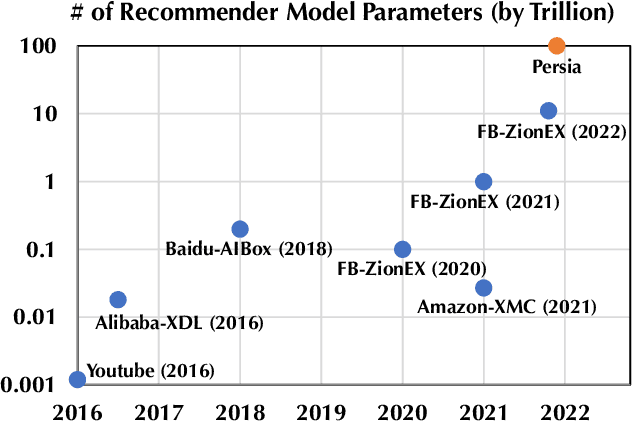 Figure 1 for Persia: An Open, Hybrid System Scaling Deep Learning-based Recommenders up to 100 Trillion Parameters