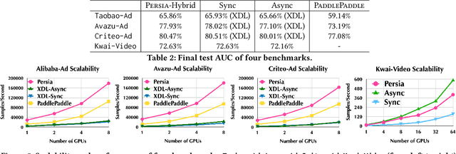 Figure 4 for Persia: An Open, Hybrid System Scaling Deep Learning-based Recommenders up to 100 Trillion Parameters