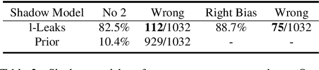 Figure 4 for l-Leaks: Membership Inference Attacks with Logits