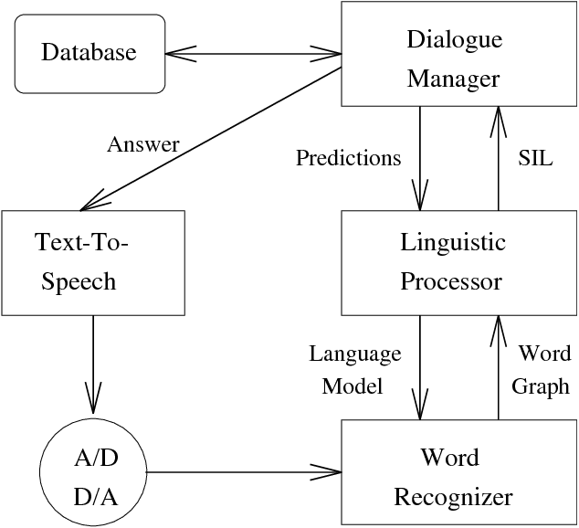 Figure 1 for Robust Parsing of Spoken Dialogue Using Contextual Knowledge and Recognition Probabilities