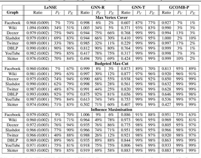 Figure 2 for LeNSE: Learning To Navigate Subgraph Embeddings for Large-Scale Combinatorial Optimisation