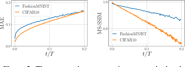 Figure 3 for On Analyzing Generative and Denoising Capabilities of Diffusion-based Deep Generative Models