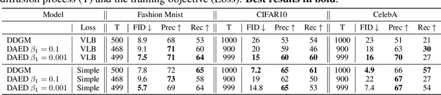 Figure 2 for On Analyzing Generative and Denoising Capabilities of Diffusion-based Deep Generative Models