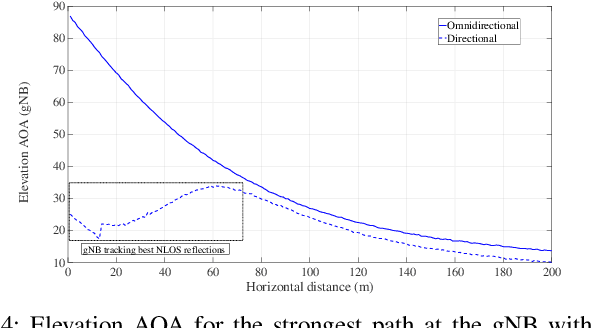 Figure 4 for Millimeter-Wave UAV Coveragein Urban Environments